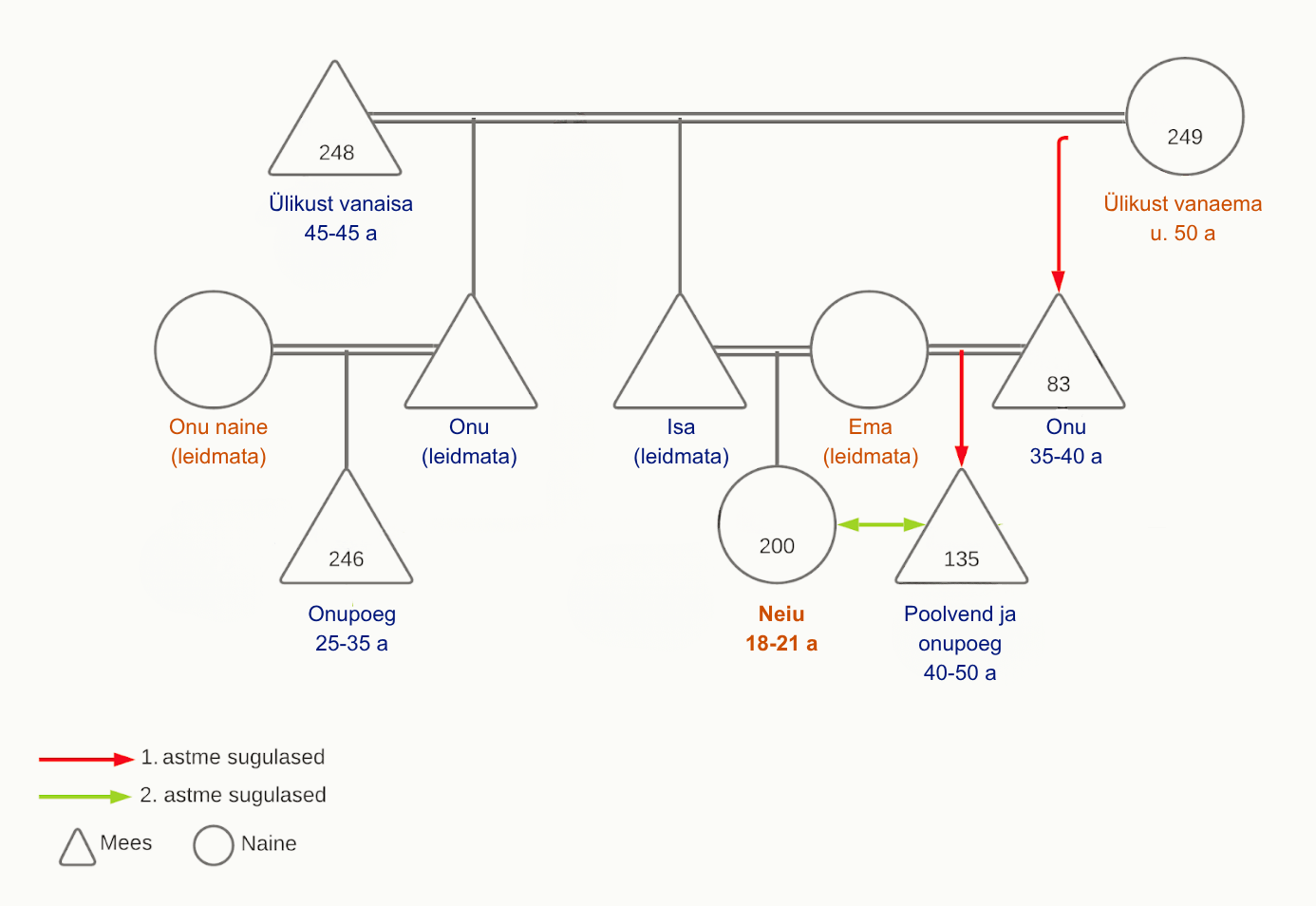 800 aasta vanune suguvõsa Siksäläst / An 800-year-old family tree from Siksälä